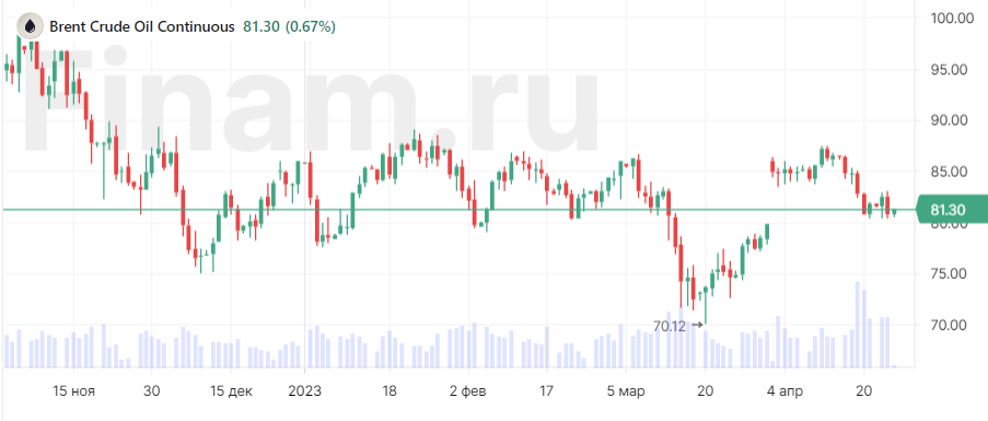 Российский рынок ищет поводы для роста