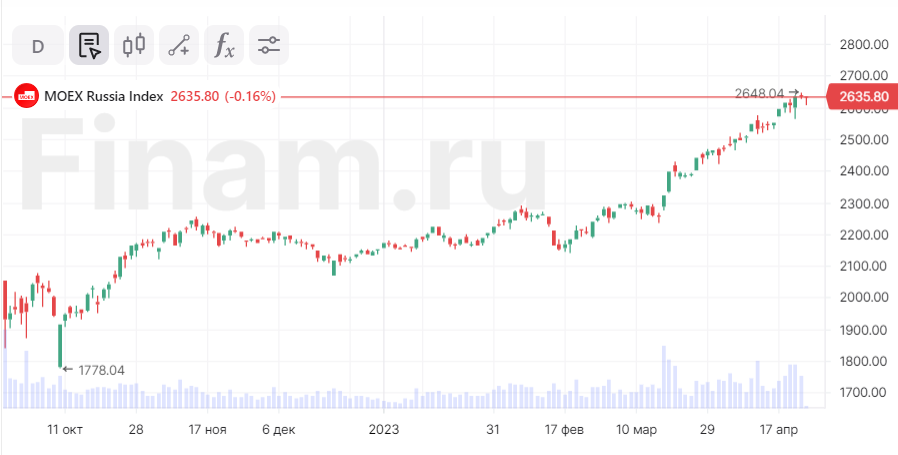 Российский рынок снижается вслед за нефтью