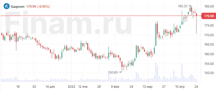 В «Газпроме» наблюдаются спекулятивные продажи