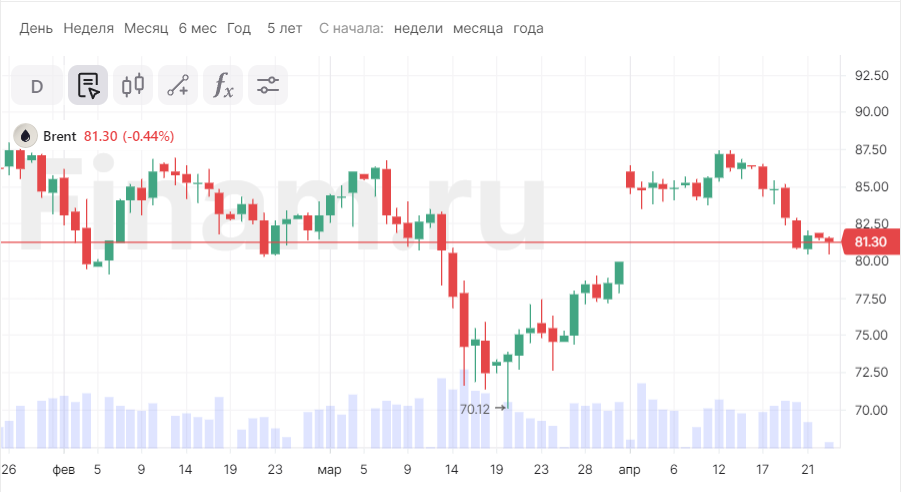 Российский рынок растет на дивидендном факторе, игнорируя снижение нефти