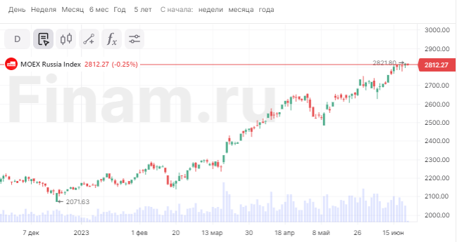 Рынок немного корректируется — активность в сырьевом секторе