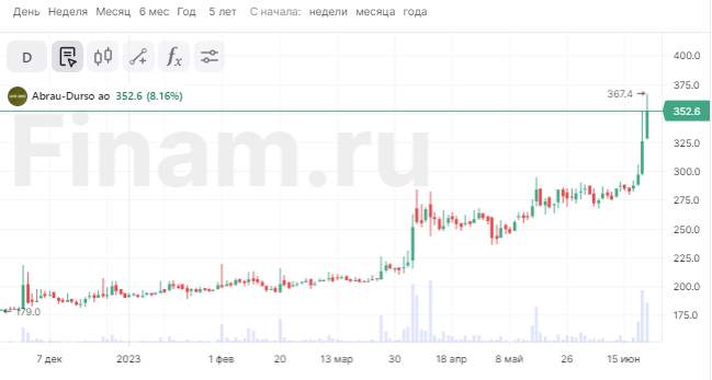 «Абрау-Дюрсо» прибавляет 8%, а за два дня рост составил почти 20%