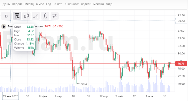 Нефть теряет в цене, а в Азии разнонаправленная динамика