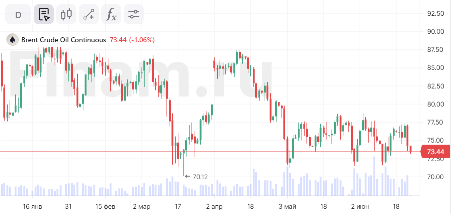 Нефть дешевеет, в Азии продажи