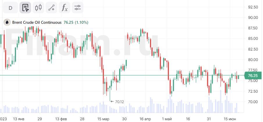 Нефть в плюсе, в Азии нет единой динамики