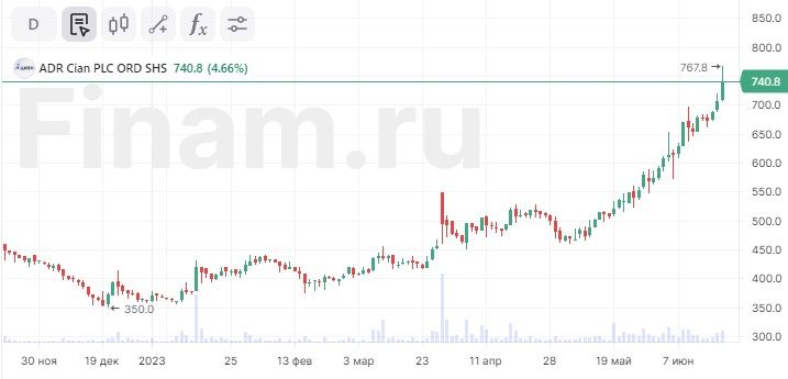 Расписки «ЦИАНа» растут более чем на 4,5%