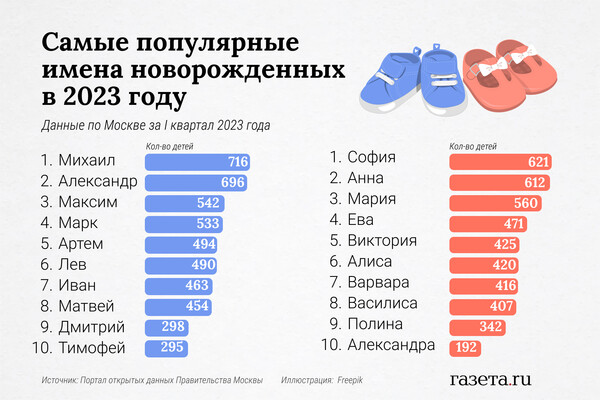 «Армия – сила народа», Дельфин, Виагра и Единая Россия. Как россияне называют своих детей